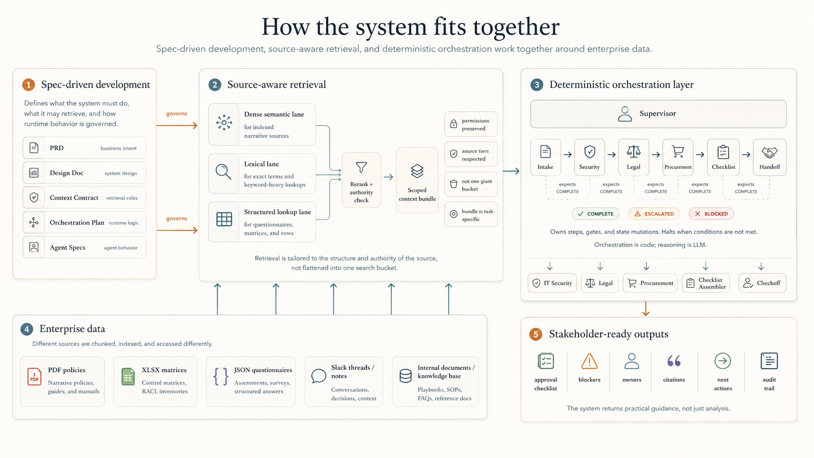 Bird's-eye view of the spec-driven approach to enterprise context engineering