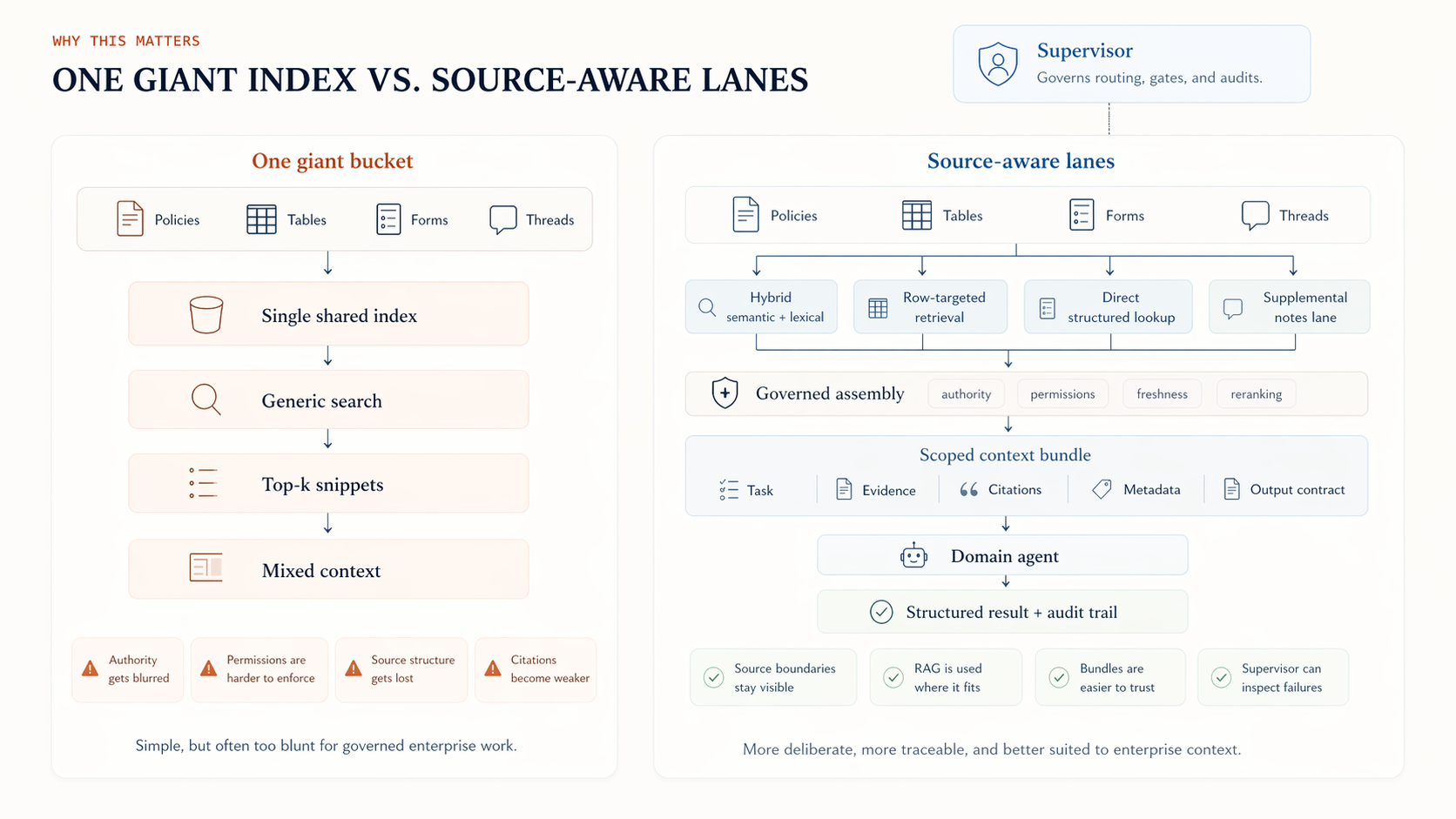 Explanation of the retrieval flow