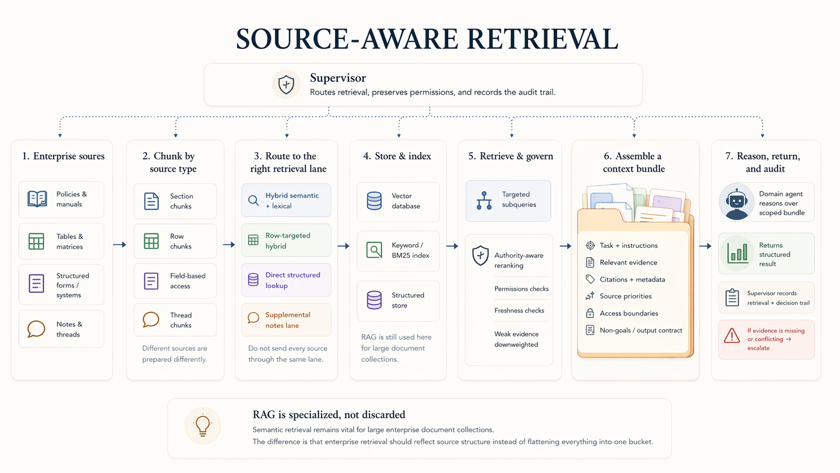 Diagram of the retrieval flow