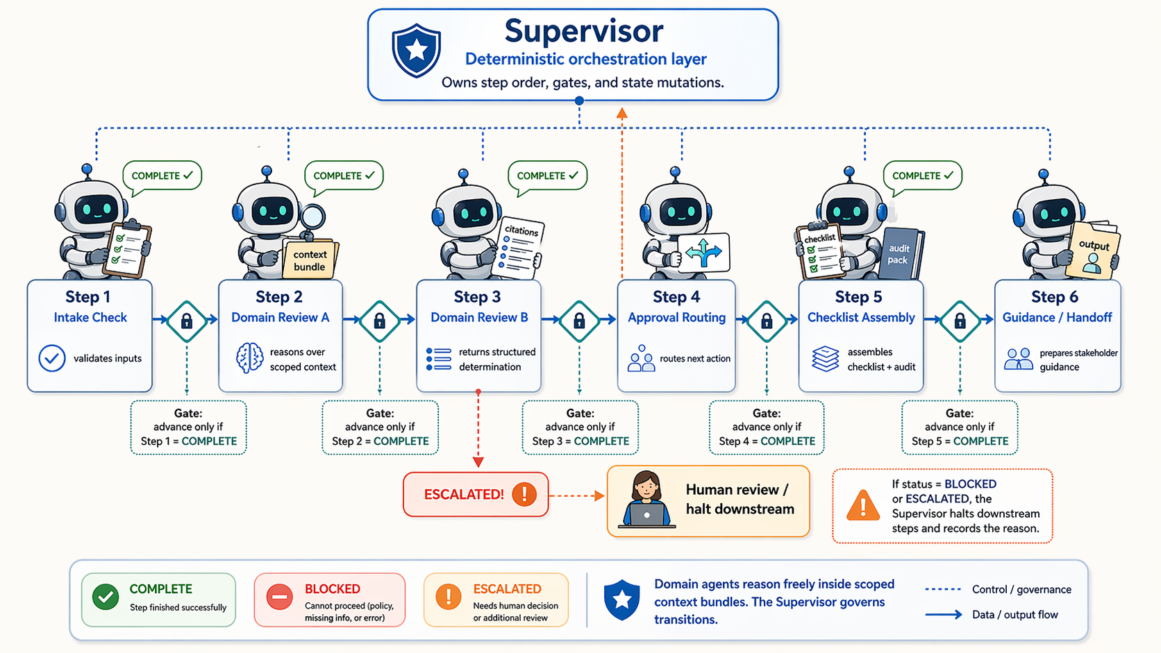 Diagram of the deterministic orchestration layer governing domain agents